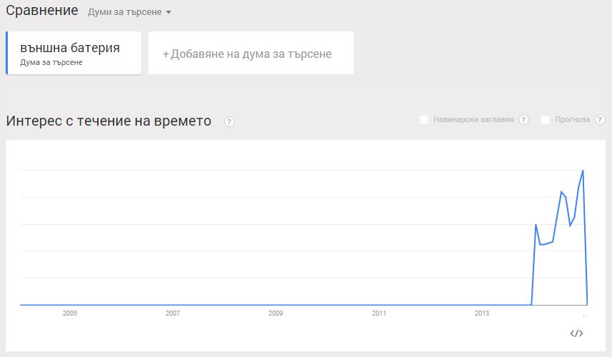 Тенденции търсене на външни батерии