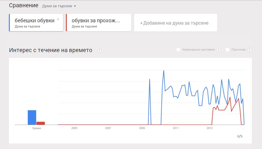 Тенденции търсене обувки за прохождане