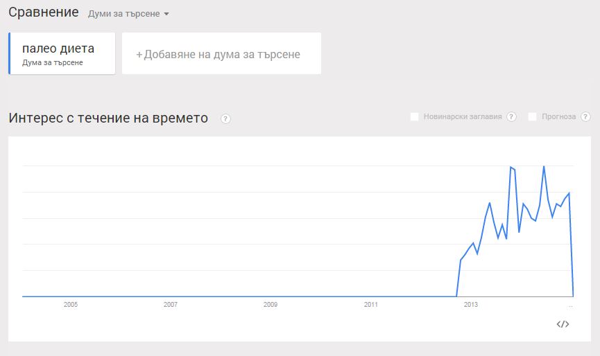 Тенденции търсене палео храни