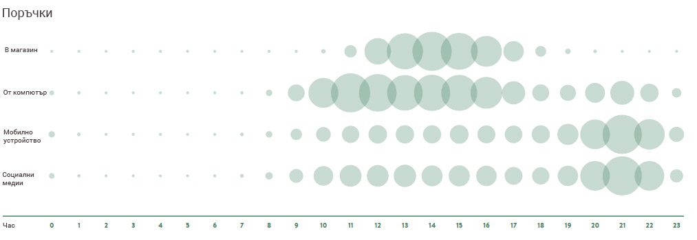 Часово разпределение на пазаруването