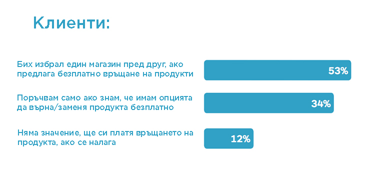 изработка на онлайн магазин